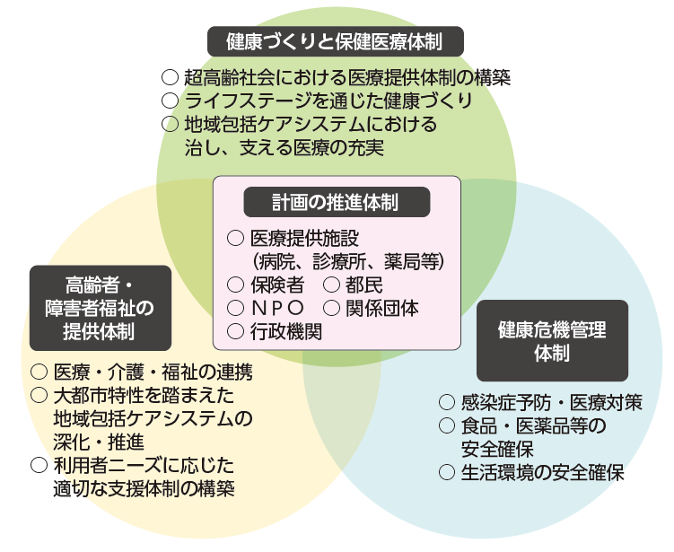 東京都保健医療計画の体系図
